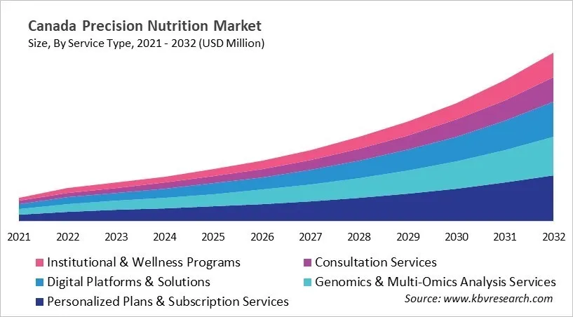 Country Precision Nutrition Market Size by Segmentation