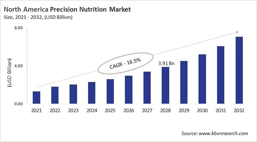 North America Precision Nutrition Market Size, 2021 - 2032