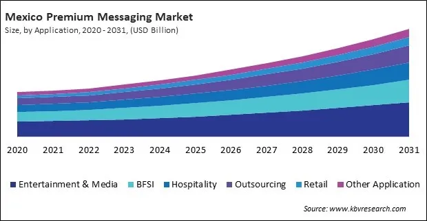 North America Premium Messaging Market North America Premium Messaging Market