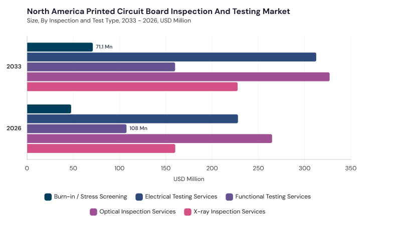 North America Printed Circuit Board (PCB) Inspection and Testing Market segment size and growth forecast North America Printed Circuit Board (PCB) Inspection and Testing Market segment size and growth forecast