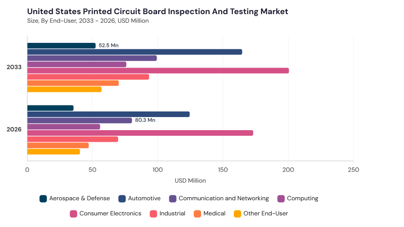North America Printed Circuit Board (PCB) Inspection and Testing Market size and growth forecast (2022-2033) North America Printed Circuit Board (PCB) Inspection and Testing Market size and growth forecast (2022-2033)