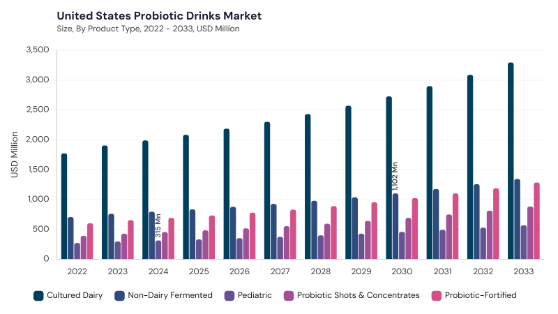 North America Probiotic Drinks Market segment size and growth forecast North America Probiotic Drinks Market segment size and growth forecast