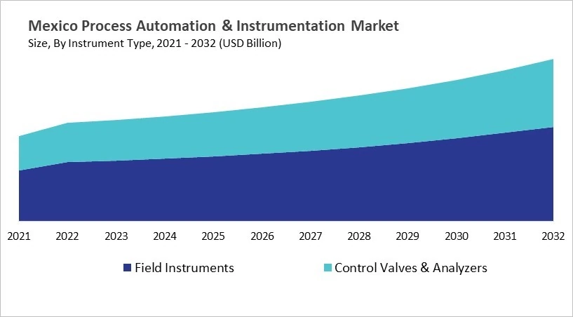 North America Process Automation & Instrumentation Market Size by Segmentation Specific with Country