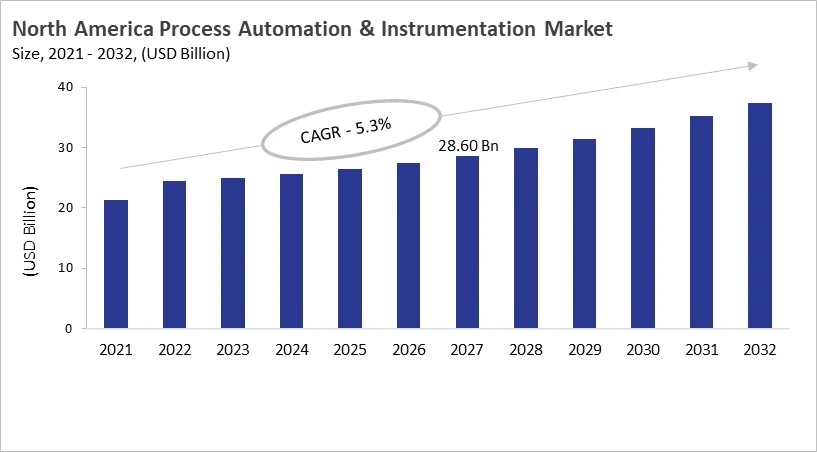 North America Process Automation & Instrumentation Market Size, 2021 - 2032