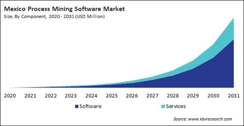 North America Process Mining Software Market