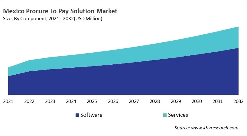 Country Procure To Pay Solution Market Size by Segmentation