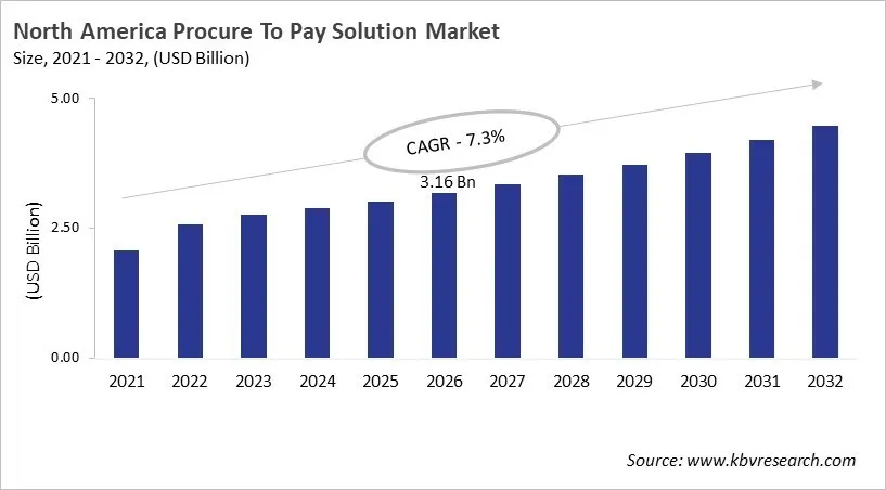 North America Procure To Pay Solution Market Size, 2021 - 2032