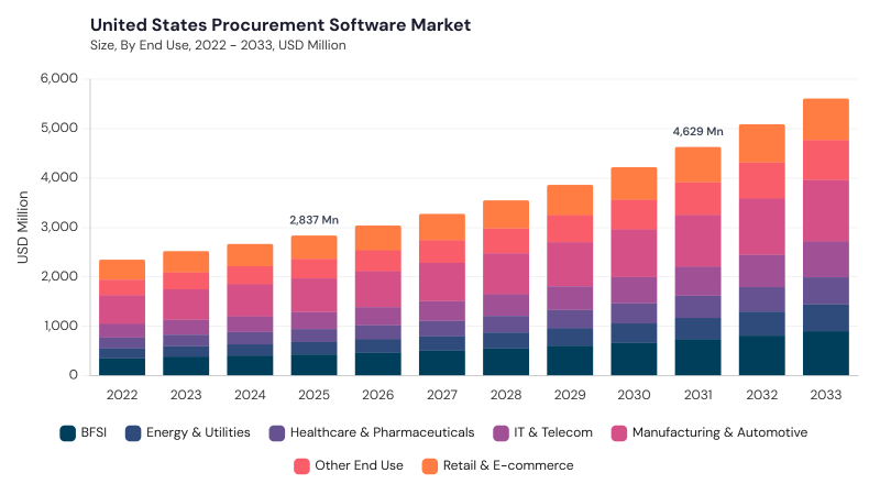 North America Procurement Software Market segment size and growth forecast