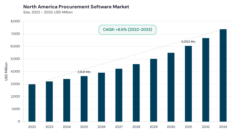 North America Procurement Software Market size and growth forecast (2022-2033)