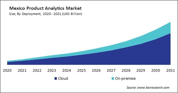 North America Product Analytics Market North America Product Analytics Market