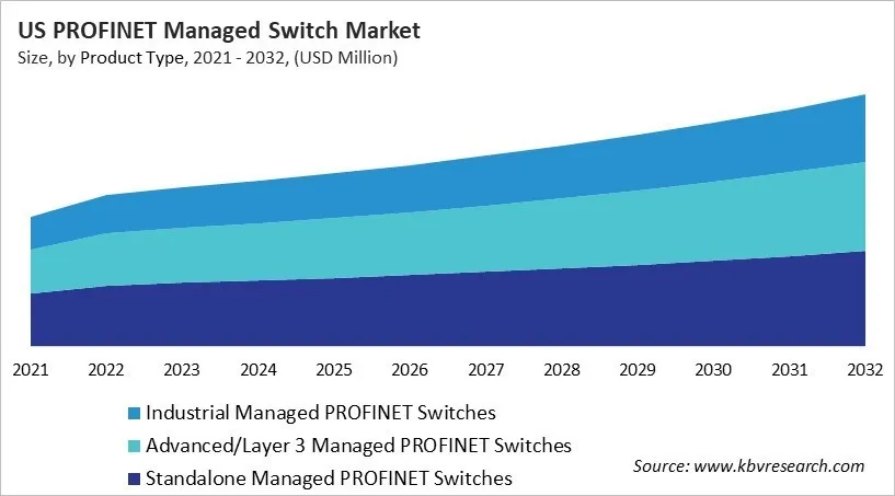 Country PROFINET Managed Switch Market Size by Segmentation