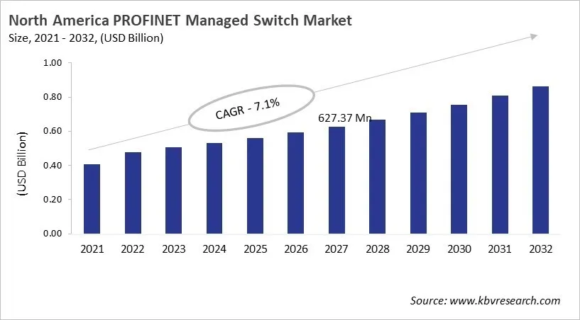 North America PROFINET Managed Switch Market Size, 2021 - 2032