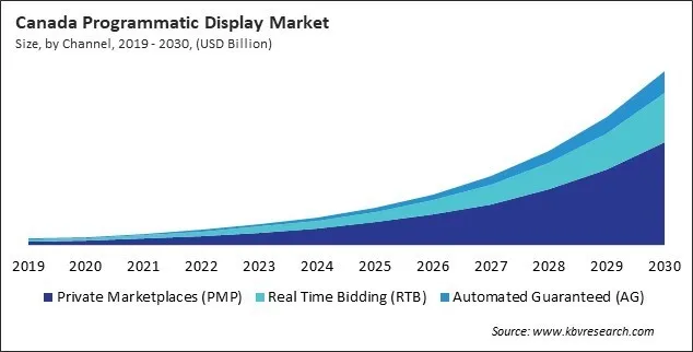 North America Programmatic Display Market
