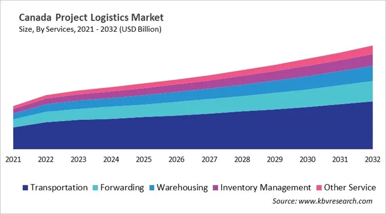 Country Project Logistics Market Size by Segmentation