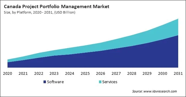 North America Project Portfolio Management Market