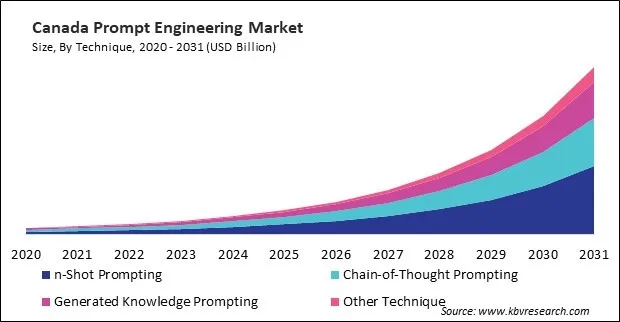 North America Prompt Engineering Market