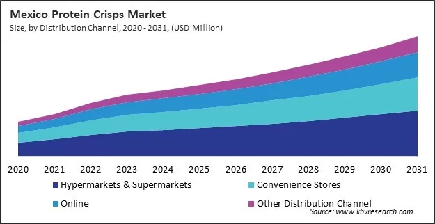 North America Protein Crisps Market North America Protein Crisps Market