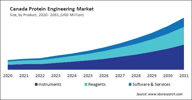North America Protein Engineering Market North America Protein Engineering Market