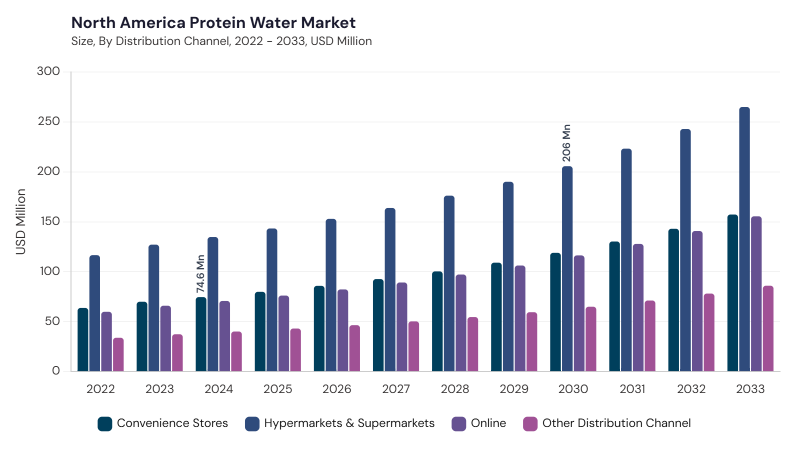 North America Protein Water Market size and growth forecast (2022-2033)