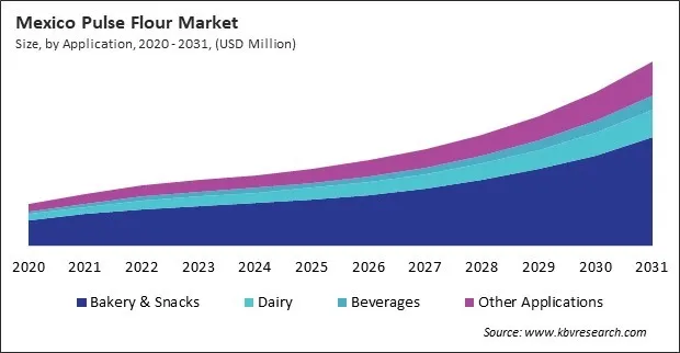 North America Pulse Flour Market