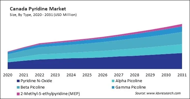 North America Pyridine Market North America Pyridine Market