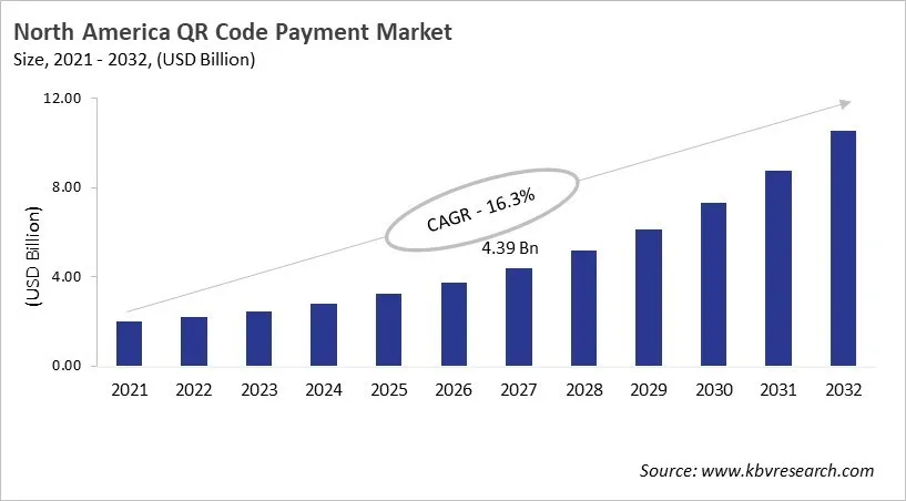 North America QR Code Payment Market Size, 2021 - 2032