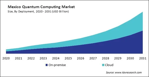 North America Quantum Computing Market