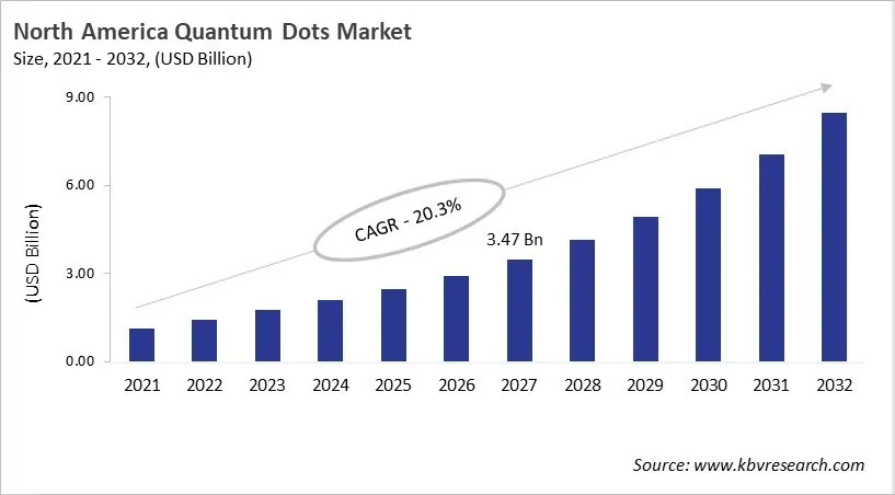 North America Quantum Dots Market Size, 2021 - 2032 North America Quantum Dots Market Size, 2021 - 2032