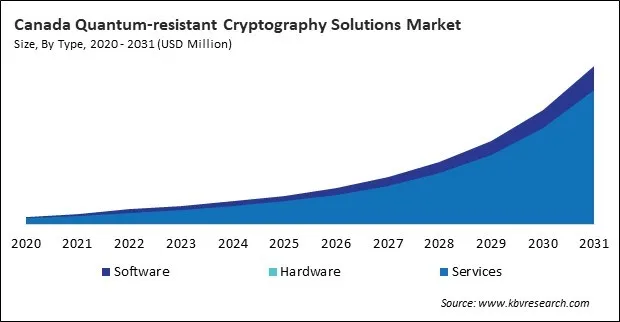 North America Quantum-resistant Cryptography Solutions Market North America Quantum-resistant Cryptography Solutions Market