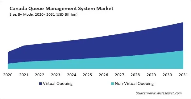 North America Queue Management System Market North America Queue Management System Market
