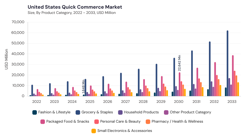 North America Quick Commerce Market segment size and growth forecast North America Quick Commerce Market segment size and growth forecast