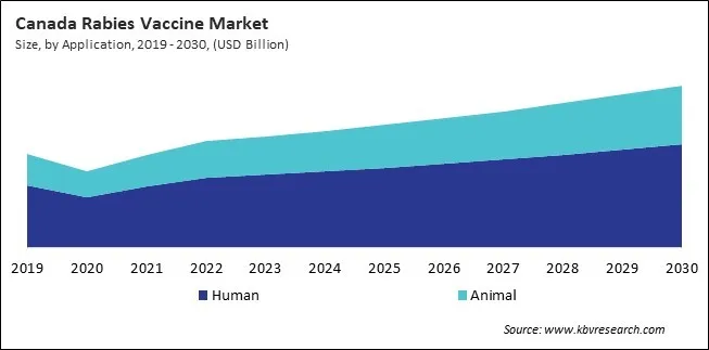 North America Rabies Vaccine Market
