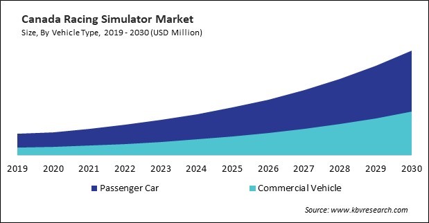 North America Racing Simulator Market