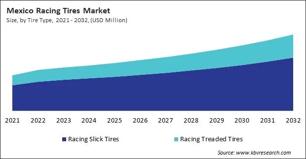 North America Racing Tires Market North America Racing Tires Market