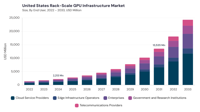 North America Rack-Scale GPU Infrastructure Market segment size and growth forecast North America Rack-Scale GPU Infrastructure Market segment size and growth forecast