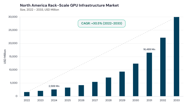North America Rack-Scale GPU Infrastructure Market size and growth forecast (2022-2033) North America Rack-Scale GPU Infrastructure Market size and growth forecast (2022-2033)