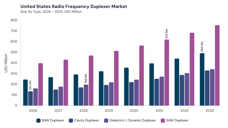 North America Radio Frequency Duplexer Market segment size and growth forecast North America Radio Frequency Duplexer Market segment size and growth forecast