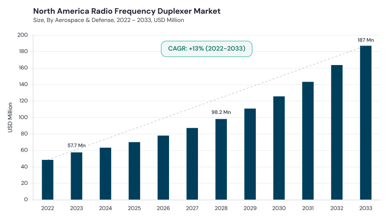 North America Radio Frequency Duplexer Market size and growth forecast (2022-2033) North America Radio Frequency Duplexer Market size and growth forecast (2022-2033)