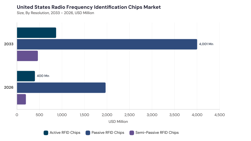 North America Radio Frequency Identification Chips Market segment size and growth forecast North America Radio Frequency Identification Chips Market segment size and growth forecast