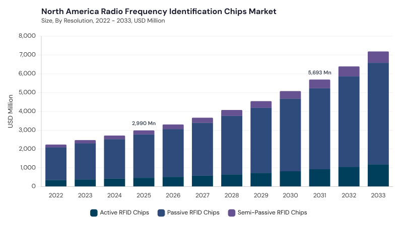North America Radio Frequency Identification Chips Market size and growth forecast (2022-2033) North America Radio Frequency Identification Chips Market size and growth forecast (2022-2033)