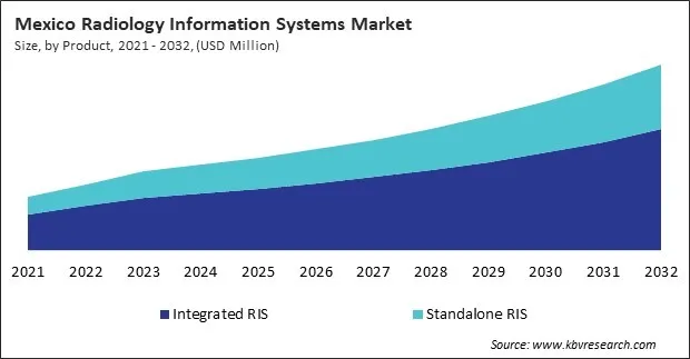 North America Radiology Information System Market