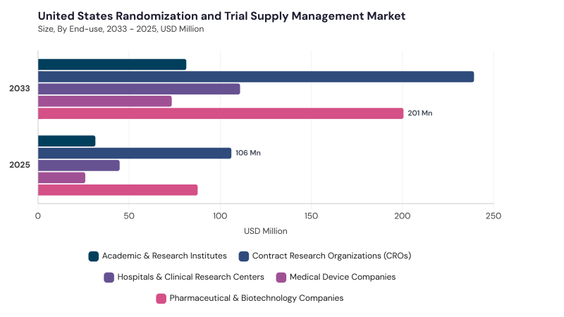 North America Randomization And Trial Supply Management Market segment size and growth forecast North America Randomization And Trial Supply Management Market segment size and growth forecast