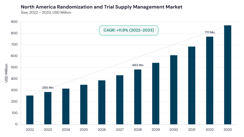 North America Randomization And Trial Supply Management Market size and growth forecast (2022-2033) North America Randomization And Trial Supply Management Market size and growth forecast (2022-2033)