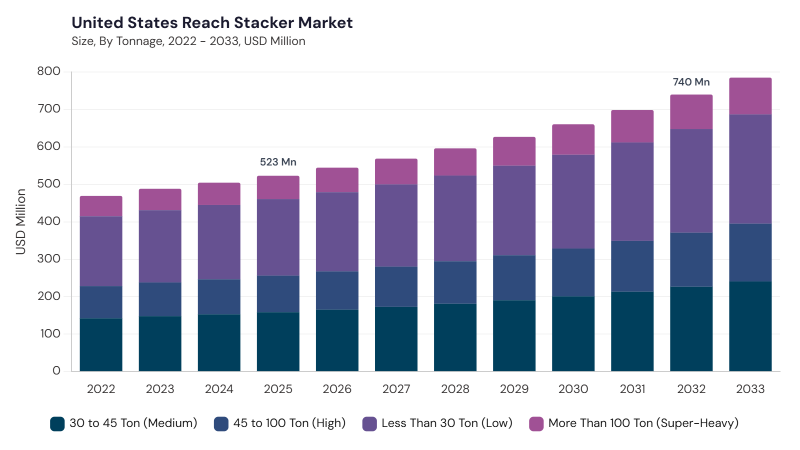 North America Reach Stacker Market segment size and growth forecast North America Reach Stacker Market Report URL: north-america-reach-stacker-market segment size and growth forecast