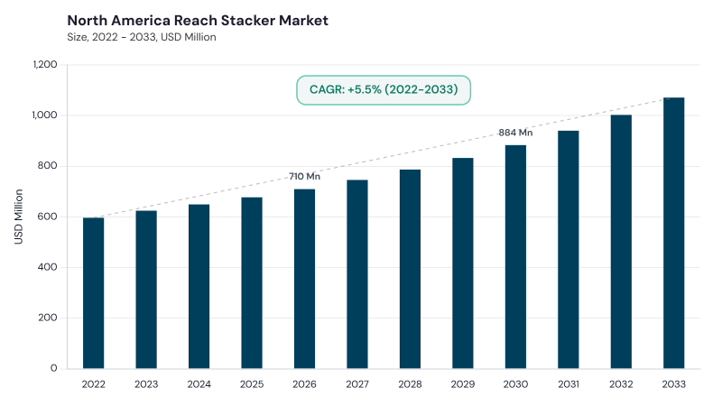 North America Reach Stacker Market size and growth forecast (2022-2033) North America Reach Stacker Market Report URL: north-america-reach-stacker-market size and growth forecast (2022-2033)