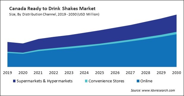 North America Ready to Drink Shakes Market