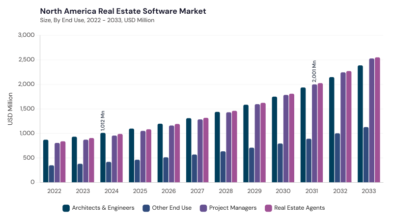 North America Real Estate Software Market segment size and growth forecast North America Real Estate Software Market segment size and growth forecast