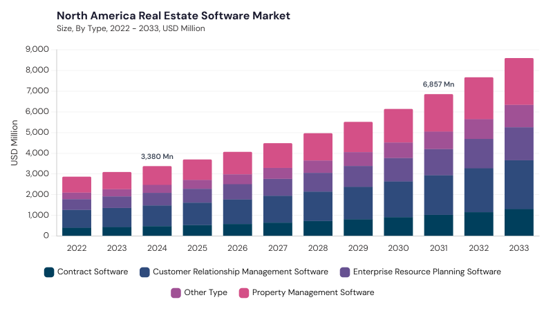 North America Real Estate Software Market size and growth forecast (2022-2033) North America Real Estate Software Market size and growth forecast (2022-2033)