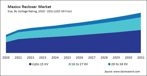 North America Recloser Market North America Recloser Market