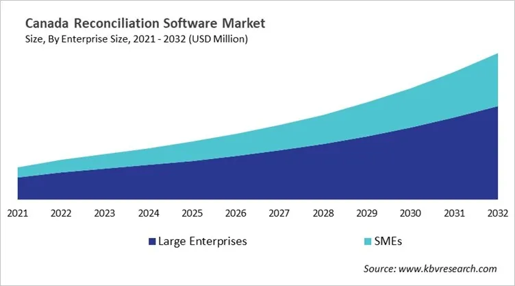 Country Reconciliation Software Market Size by Segmentation